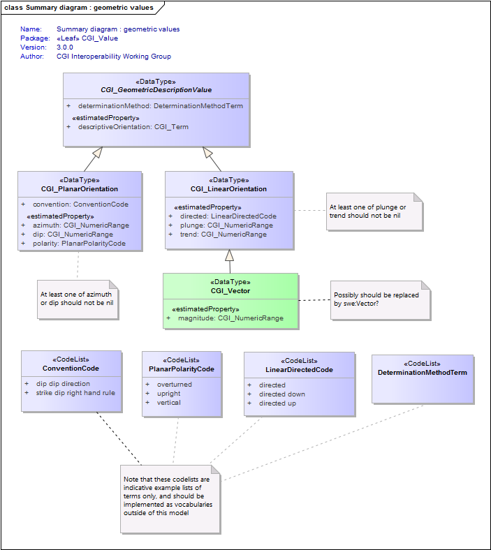 Summary diagram : geometric values