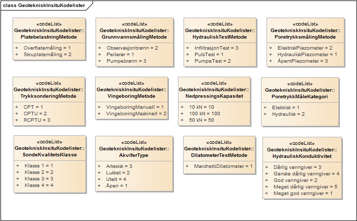 GeotekniskInsituKodelister