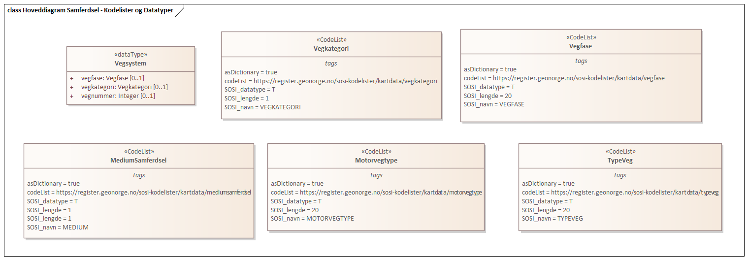 Hoveddiagram Samferdsel - Kodelister og Datatyper