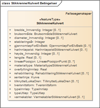 Stikkrenne/Kulvert Betingelser