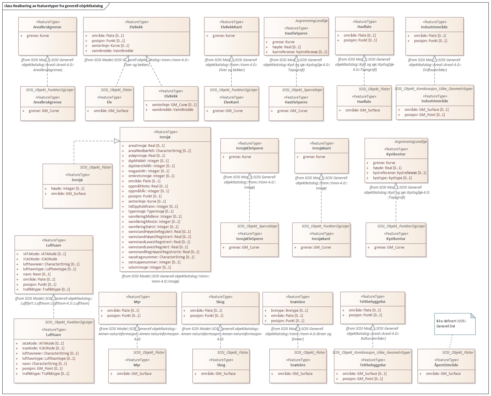 Realisering av featuretyper fra generell objektkatalog