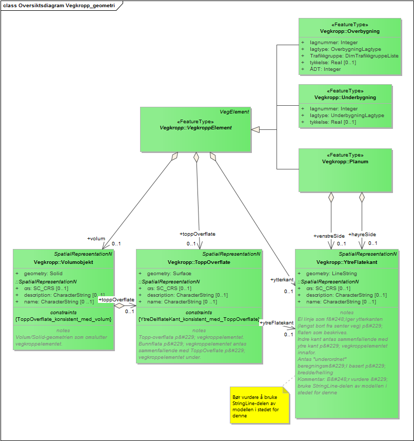 Oversiktsdiagram Vegkropp_geometri