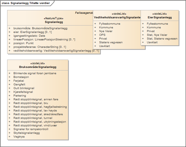 Signalanlegg Tillatte verdier