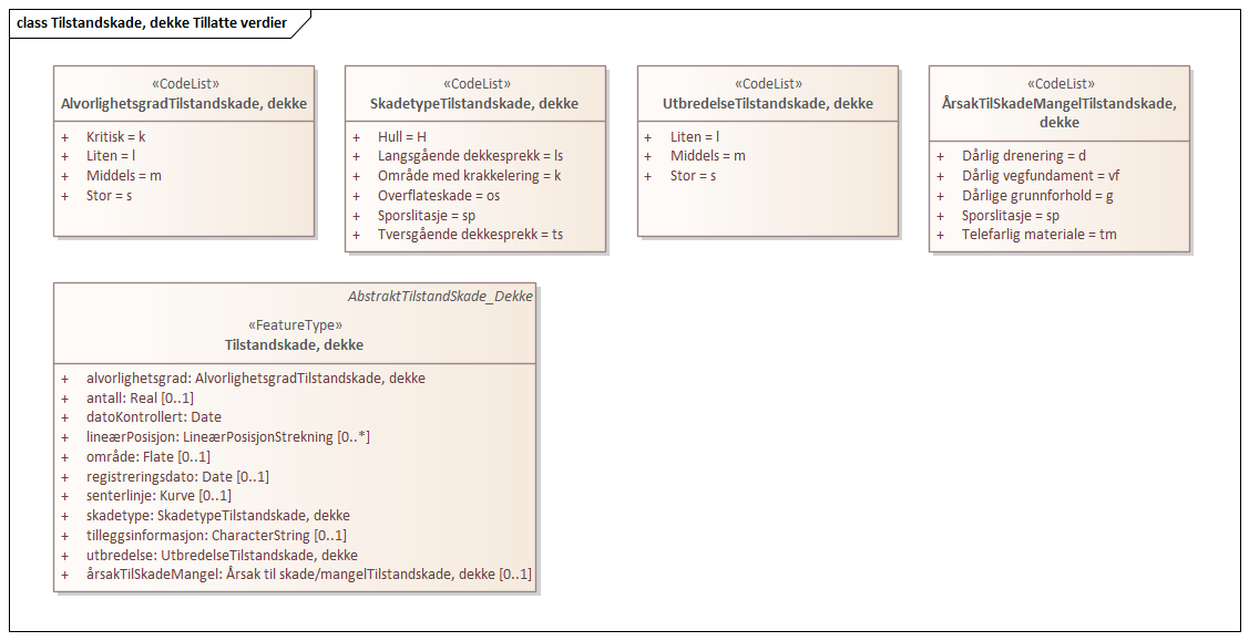 Tilstandskade, dekke Tillatte verdier