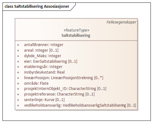 Saltstabilisering Assosiasjoner