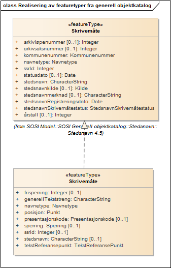 Realisering av featuretyper fra generell objektkatalog