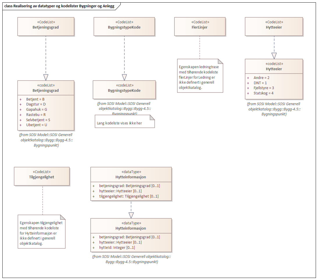 Realisering av datatyper og kodelister Bygninger og Anlegg
