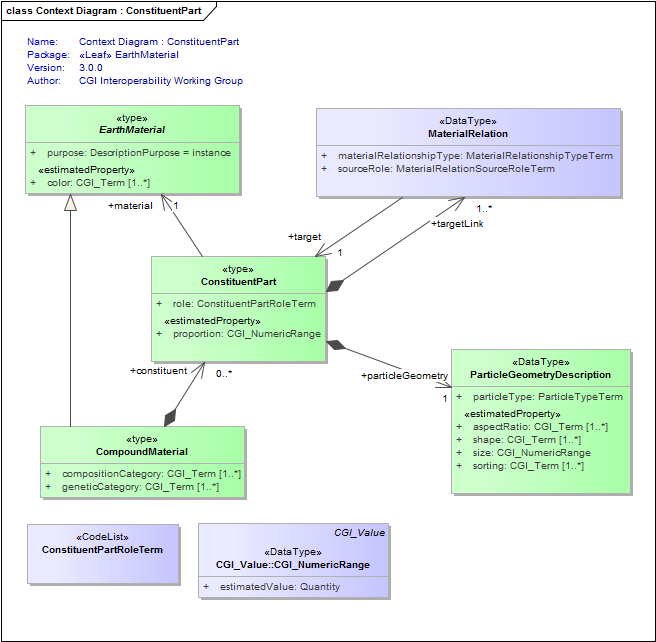 Context Diagram : ConstituentPart