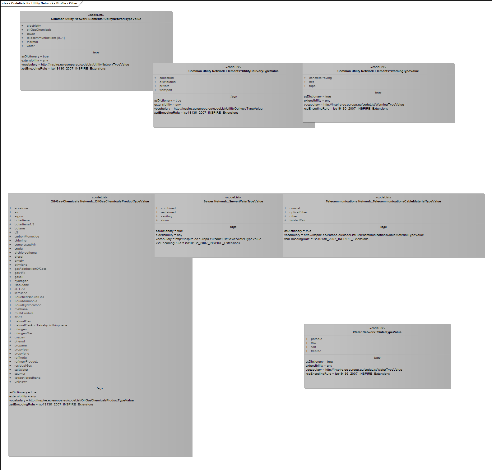 Codelists for Utility Networks Profile - Other