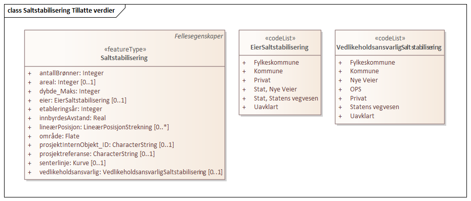 Saltstabilisering Tillatte verdier