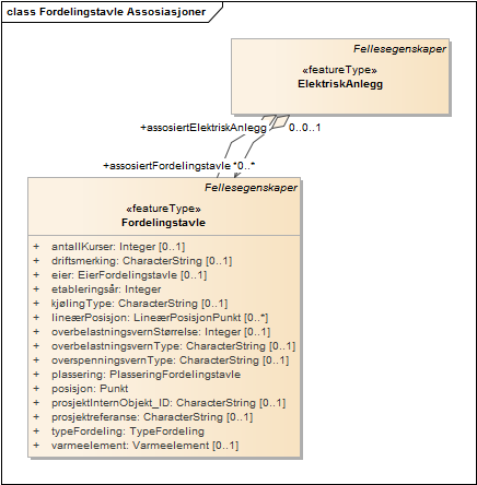 Fordelingstavle Assosiasjoner