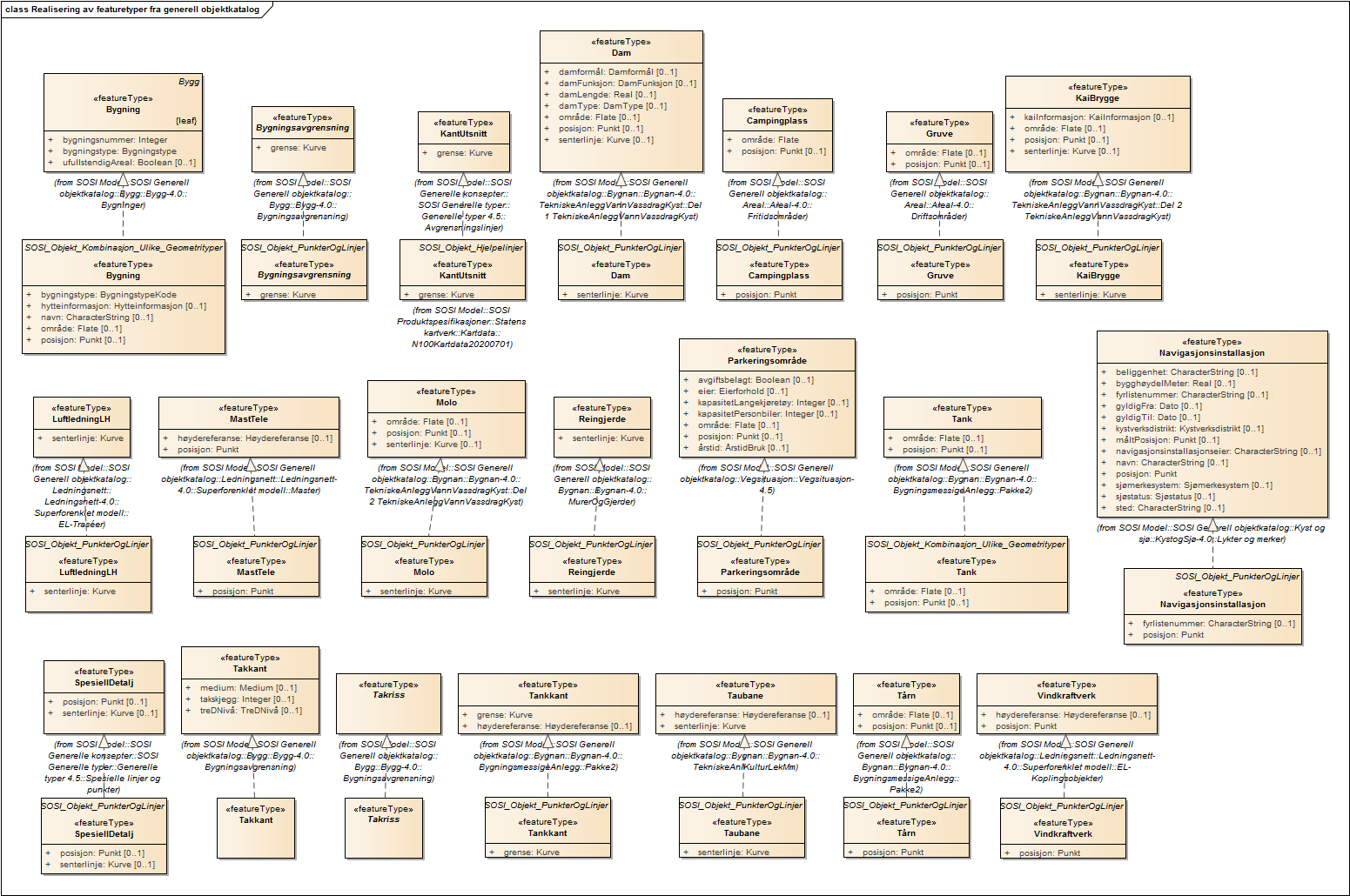 Realisering av featuretyper fra generell objektkatalog