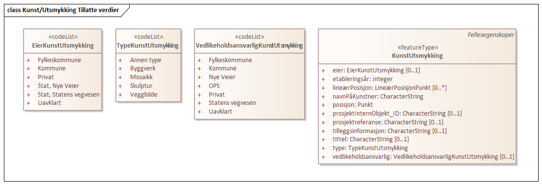 Kunst/Utsmykking Tillatte verdier
