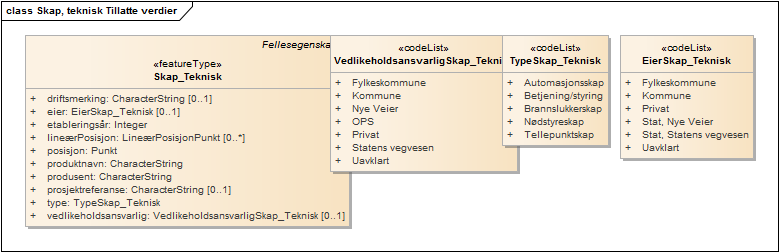 Skap, teknisk Tillatte verdier