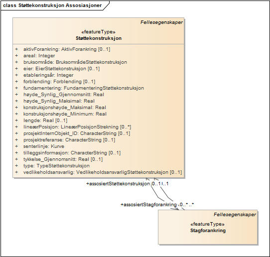 Støttekonstruksjon Assosiasjoner
