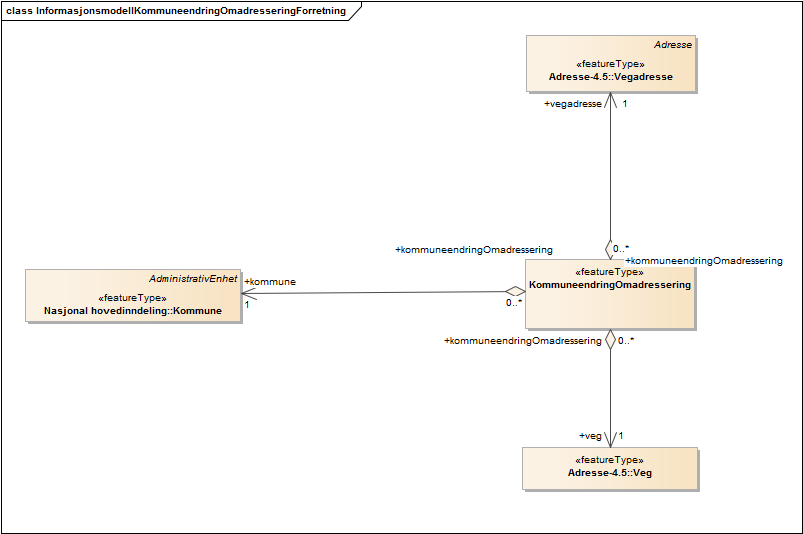 InformasjonsmodellKommuneendringOmadresseringForretning