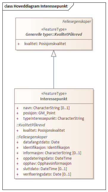 Hoveddiagram Interessepunkt