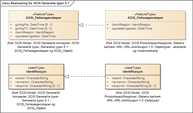 Realisering fra SOSI Generelle typer 5.1