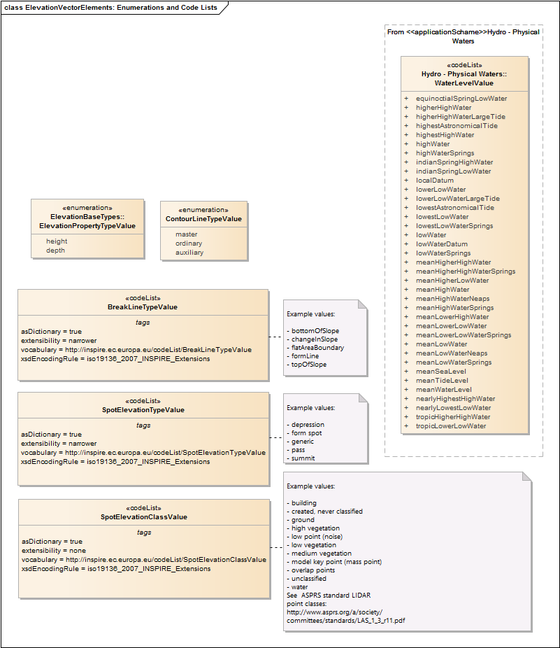 ElevationVectorElements: Enumerations and Code Lists