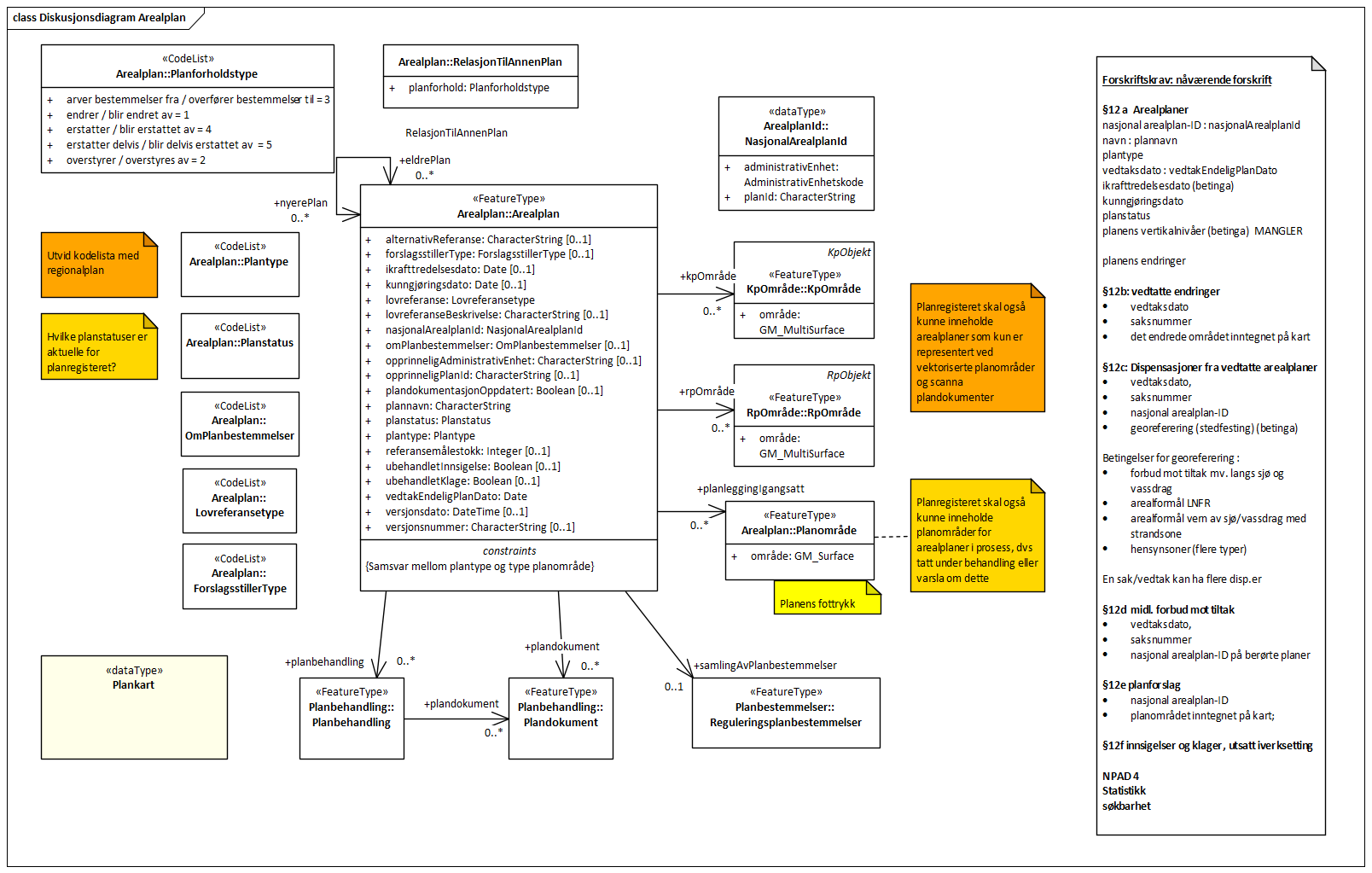Diskusjonsdiagram Arealplan