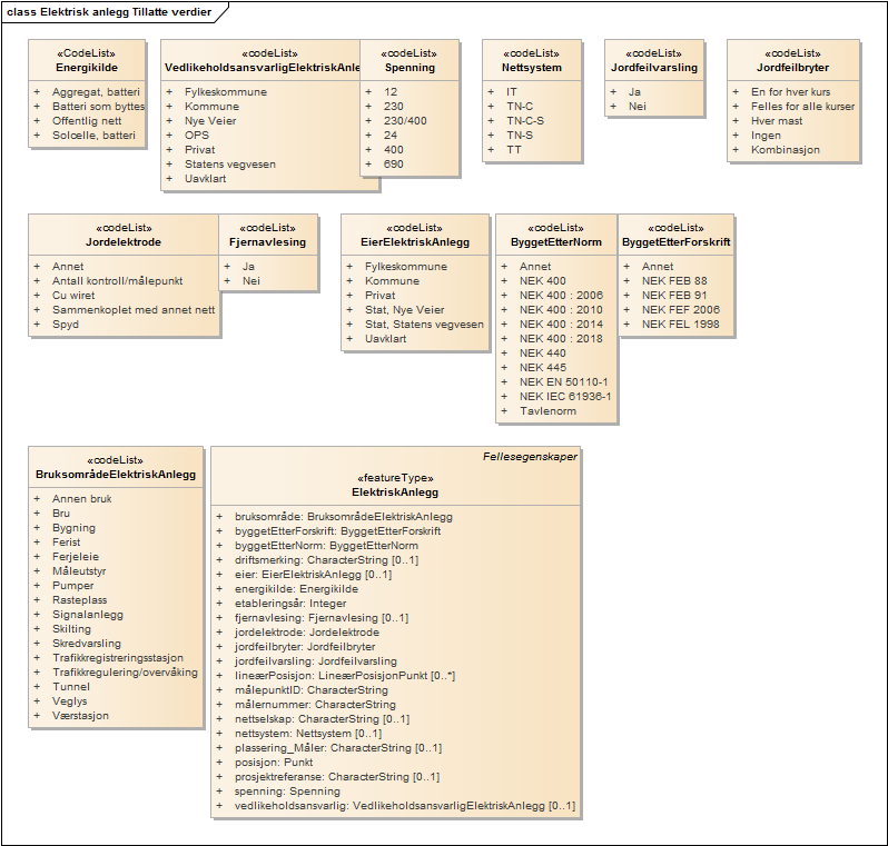 Elektrisk anlegg Tillatte verdier