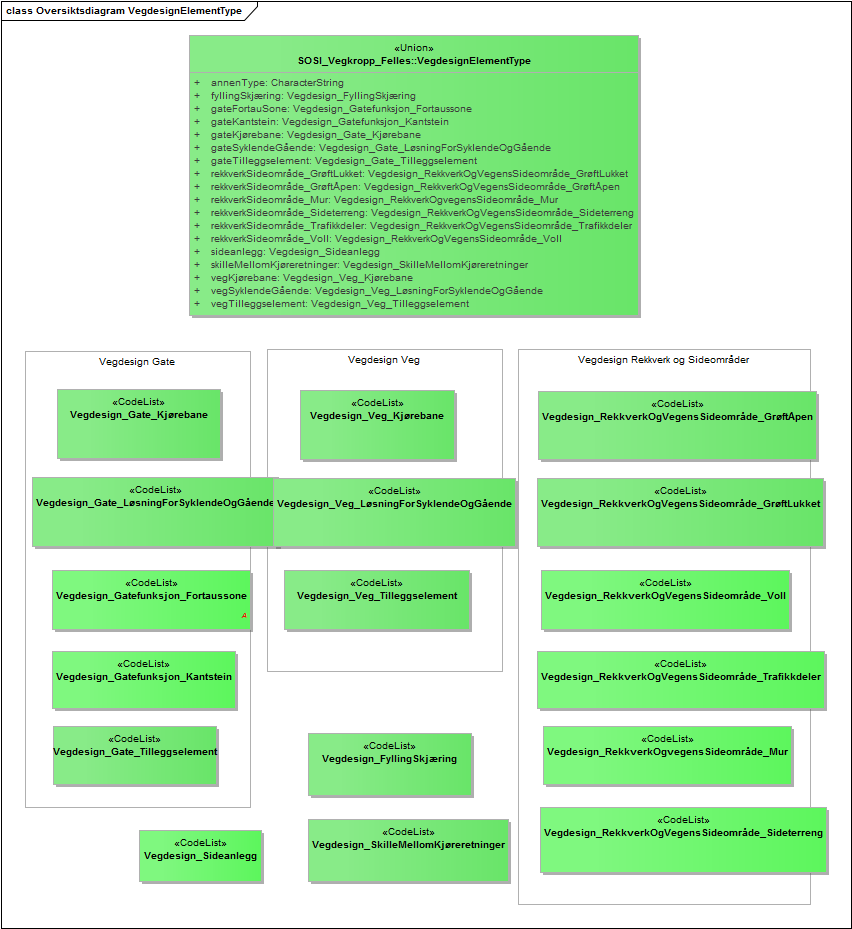 Oversiktsdiagram VegdesignElementType