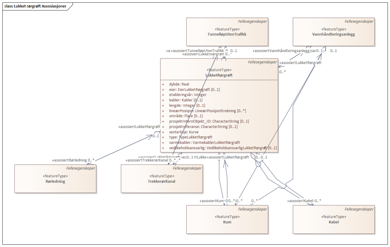 Lukket rørgrøft Assosiasjoner