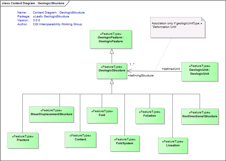 Context Diagram : GeologicStructure