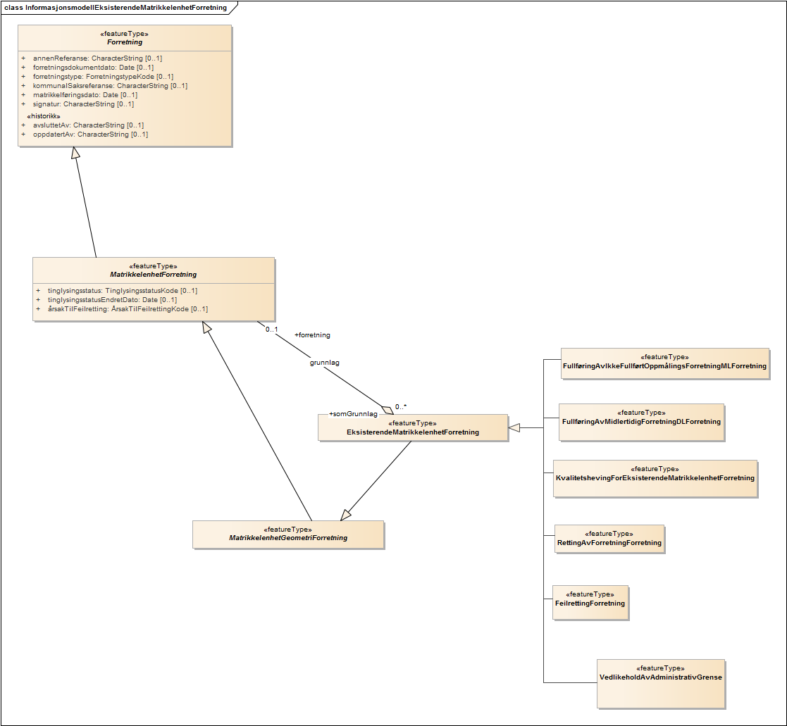 InformasjonsmodellEksisterendeMatrikkelenhetForretning