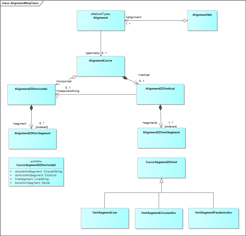 AlignmentReqClass