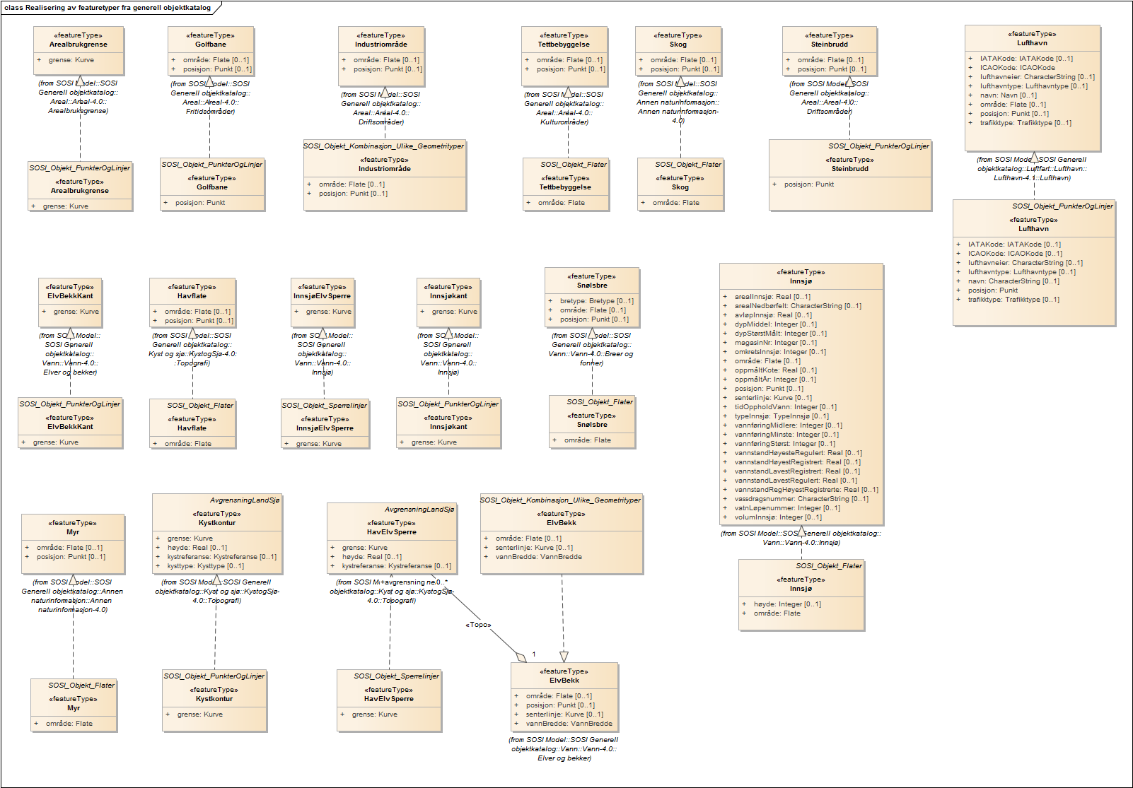 Realisering av featuretyper fra generell objektkatalog