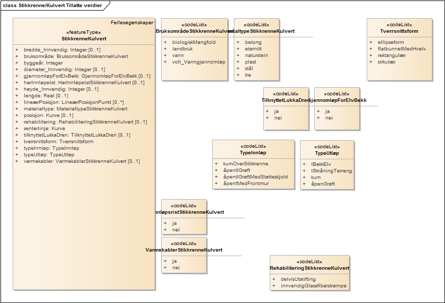 Stikkrenne/Kulvert Tillatte verdier