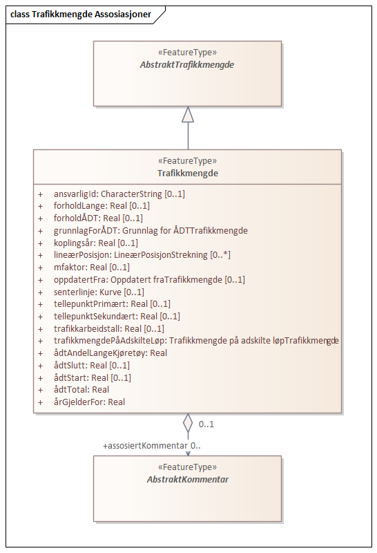 Trafikkmengde Assosiasjoner