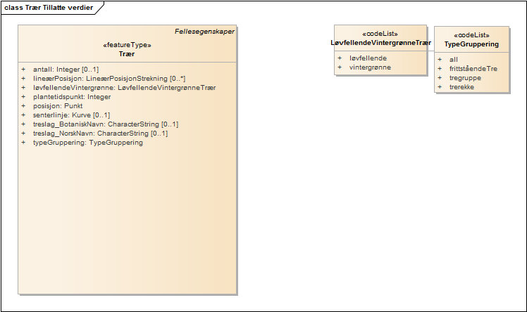 Trær Tillatte verdier