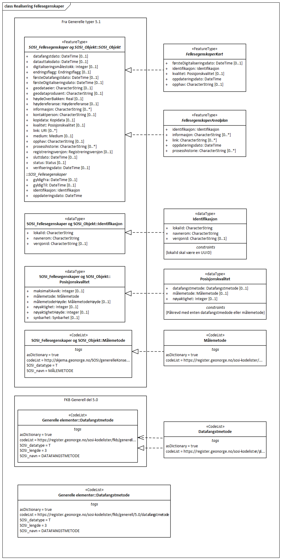 Realisering Fellesegenskaper