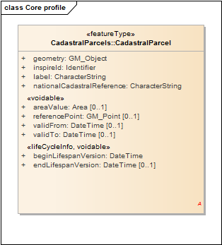 Core profile