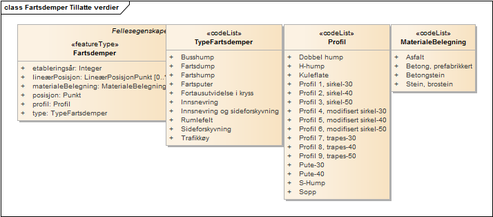 Fartsdemper Tillatte verdier