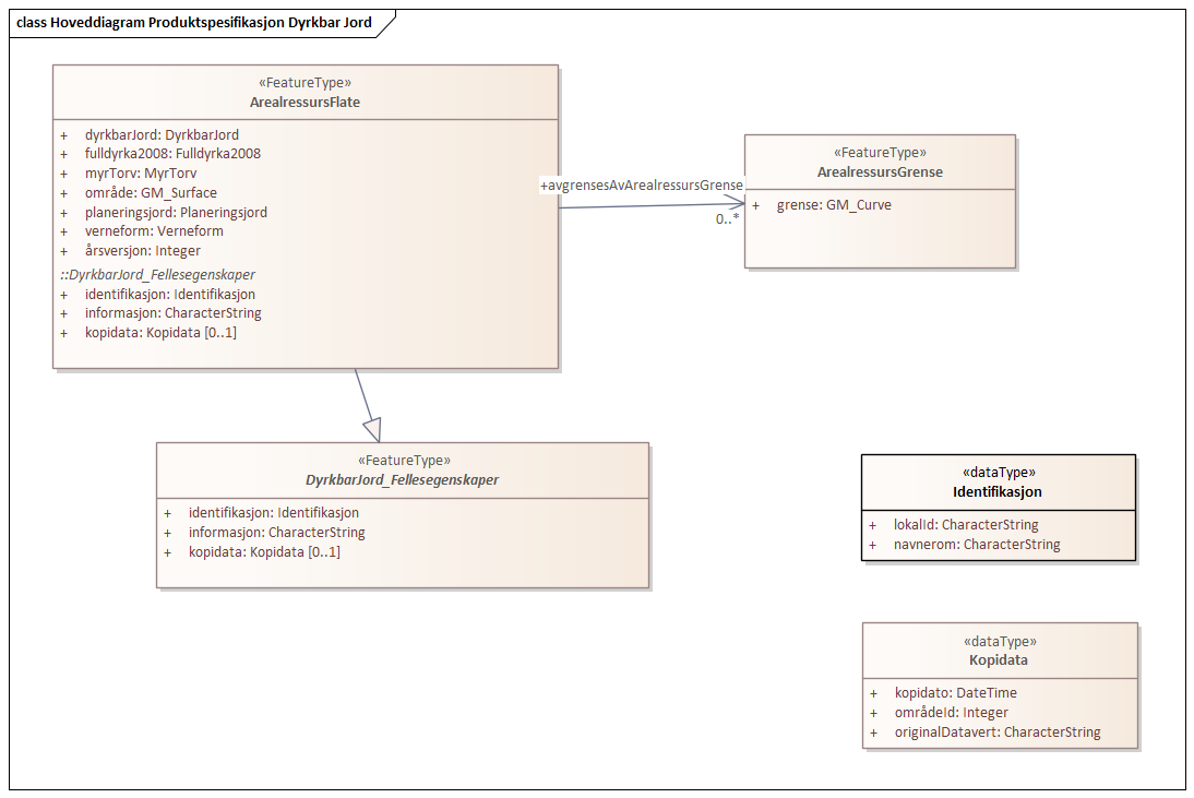 Hoveddiagram Produktspesifikasjon Dyrkbar Jord