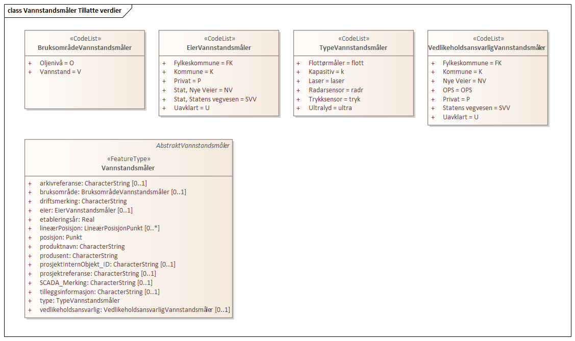 Vannstandsmåler Tillatte verdier