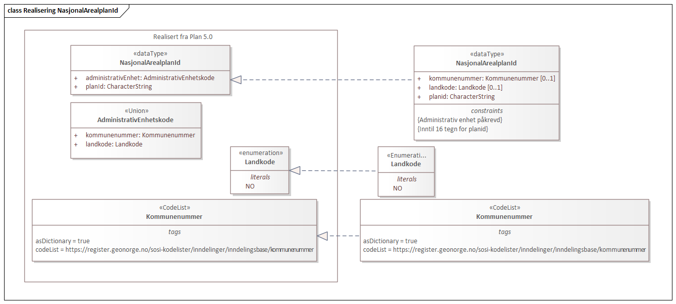 Realisering NasjonalArealplanId