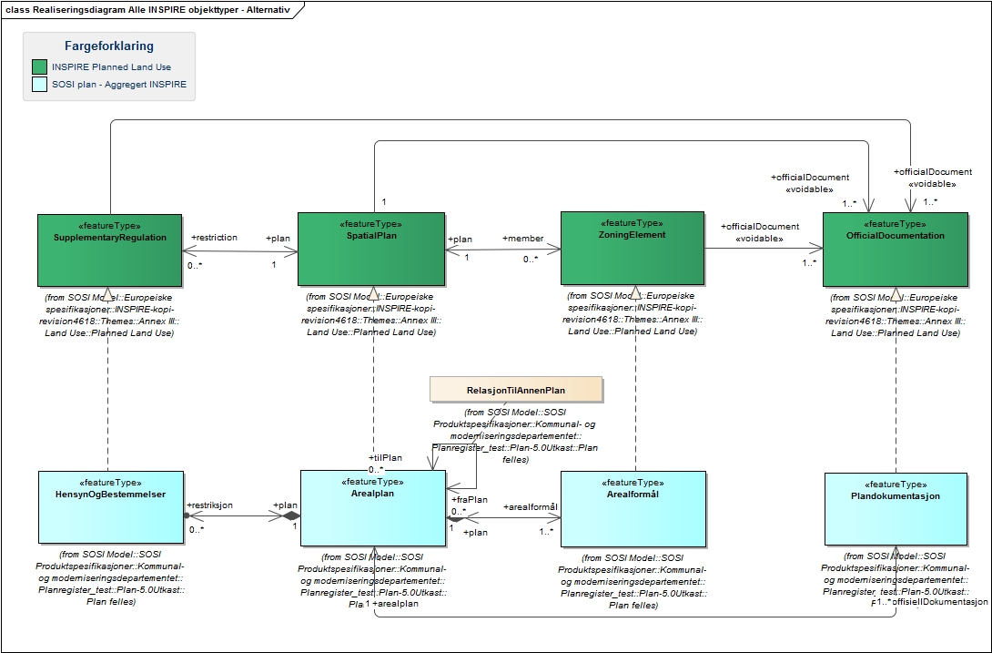 Realiseringsdiagram Alle INSPIRE objekttyper - Alternativ