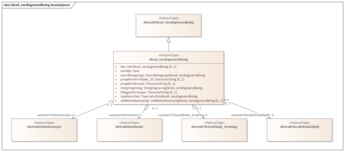 Skred, varslingovervåkning Assosiasjoner