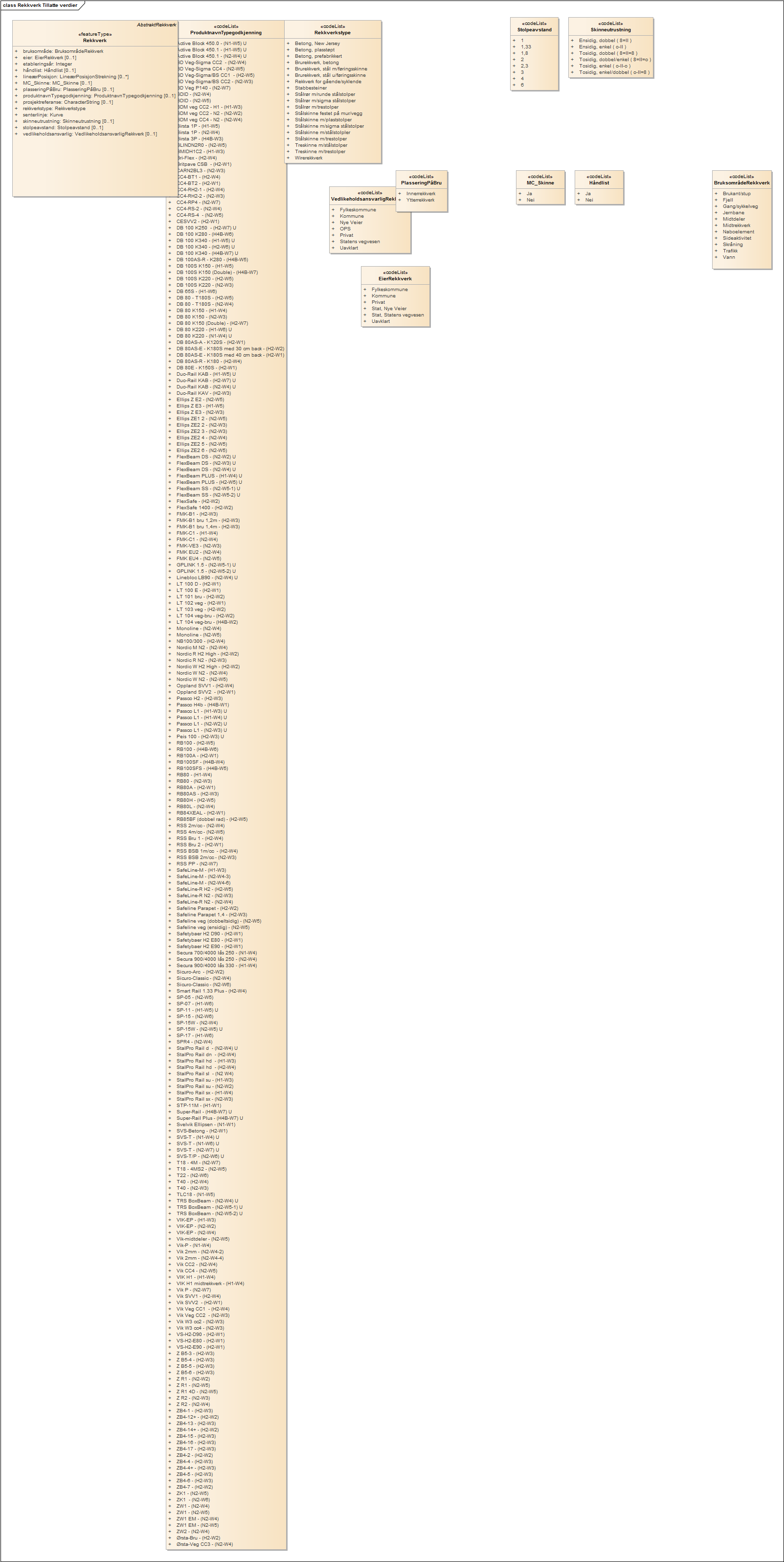 Rekkverk Tillatte verdier