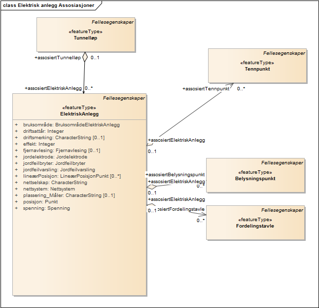 Elektrisk anlegg Assosiasjoner