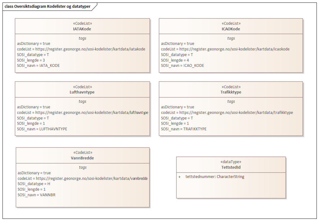 Oversiktsdiagram Kodelister og datatyper