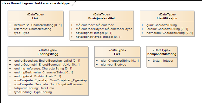 Hoveddiagram: Trekkerør sine datatyper