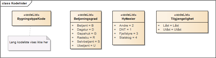 Kodelister