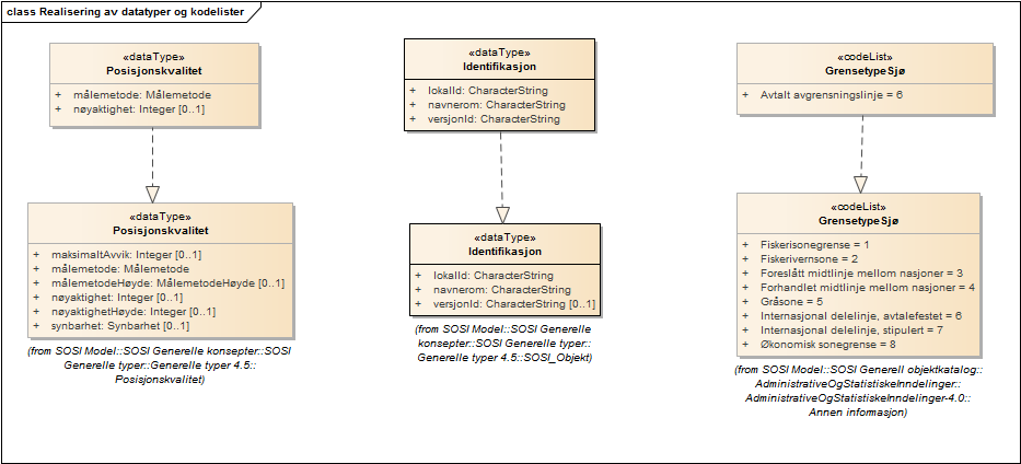 Realisering av datatyper og kodelister