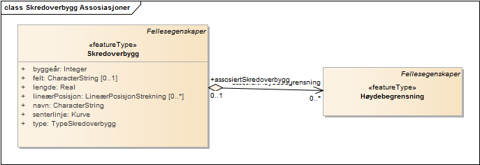 Skredoverbygg Assosiasjoner
