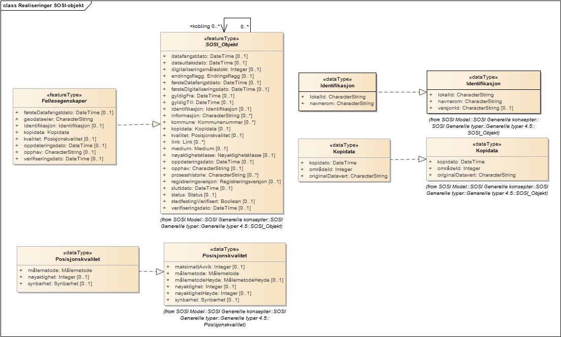 Realiseringer SOSI-objekt